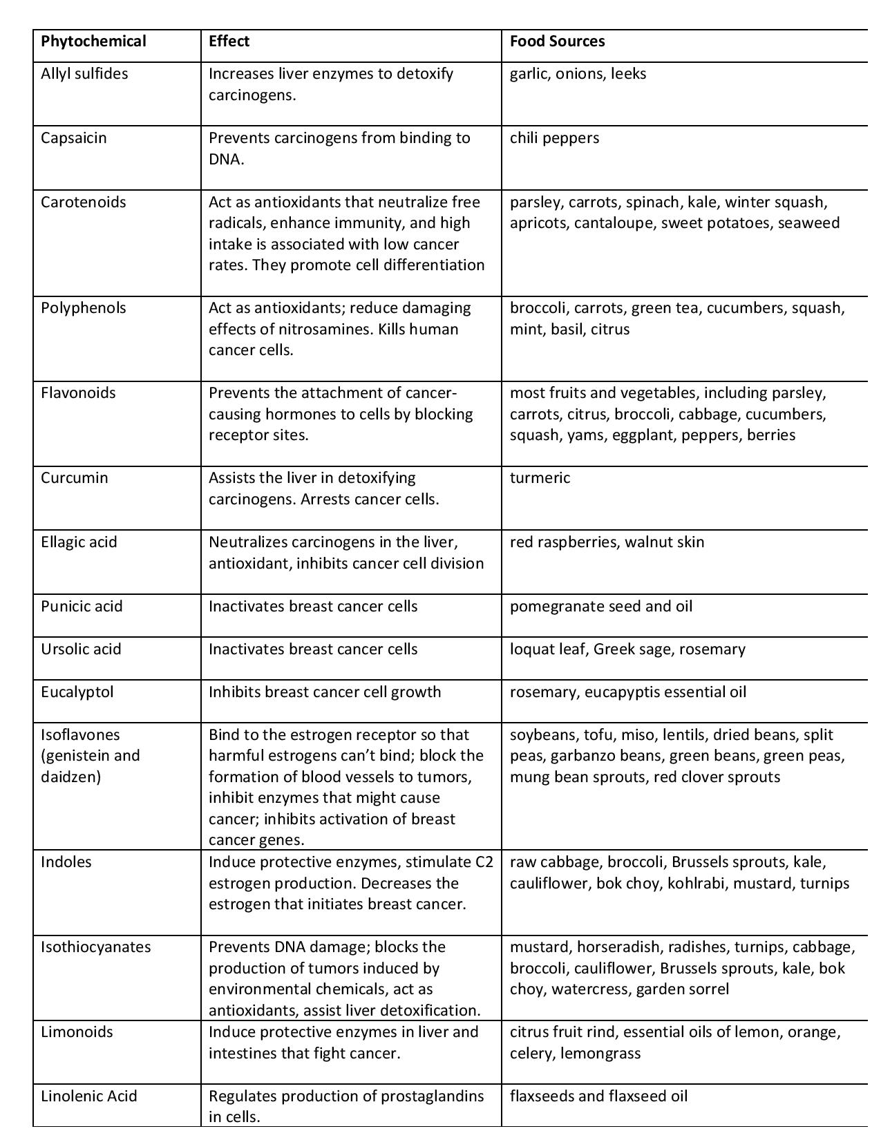 phytochemicals-cropped-3-page-001 - MammAlive Foundation