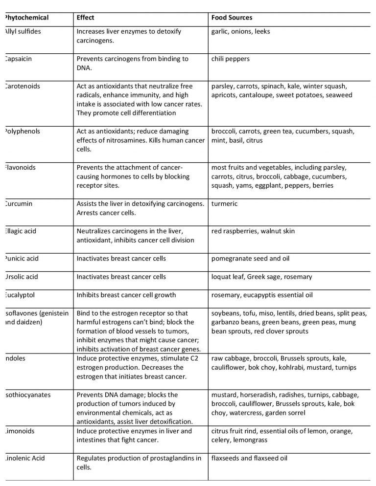 phytochemicals-cropped-page-001 - MammAlive Foundation